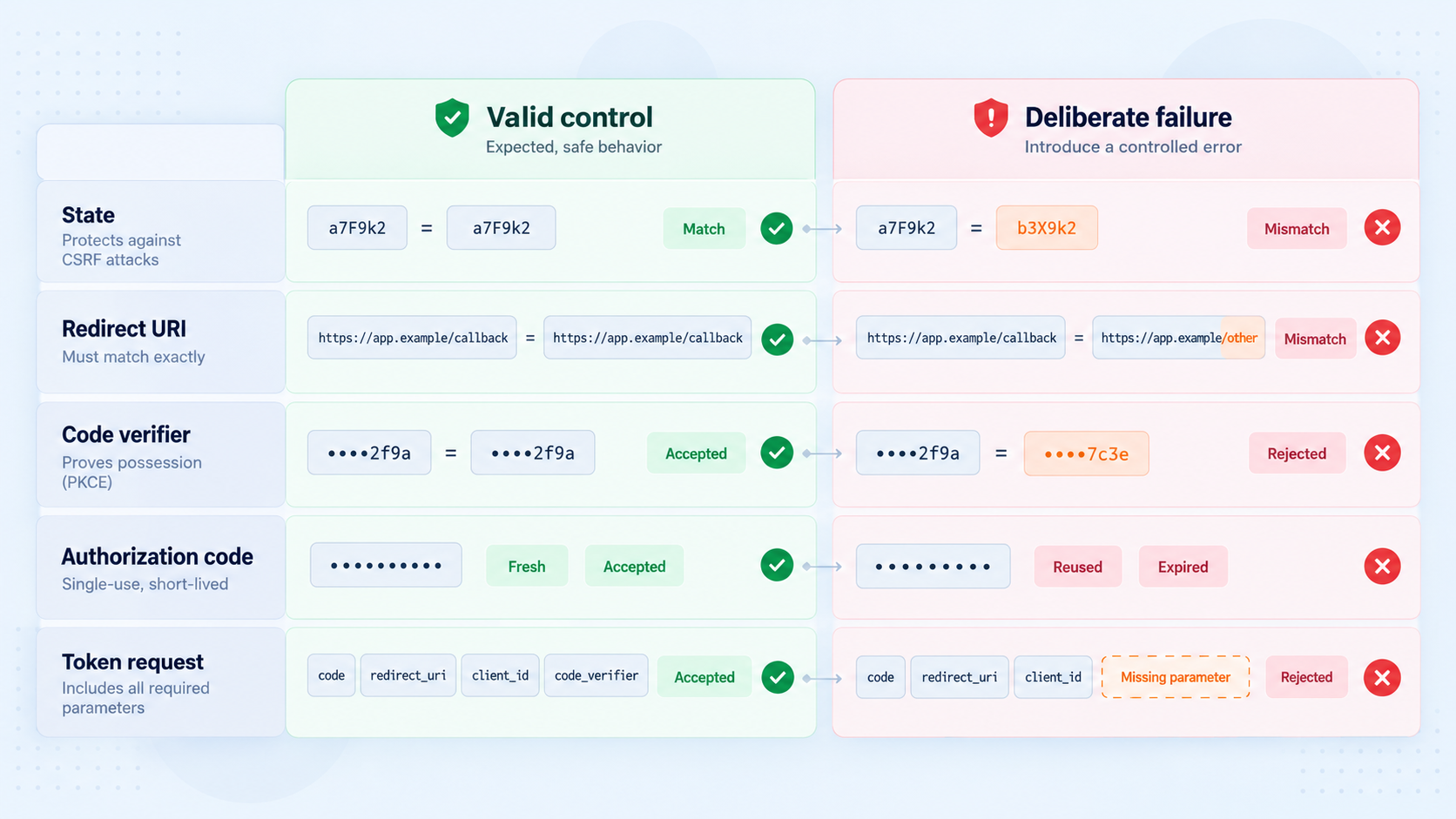 OAuth failure matrix comparing valid requests with state, redirect, verifier, and code errors.