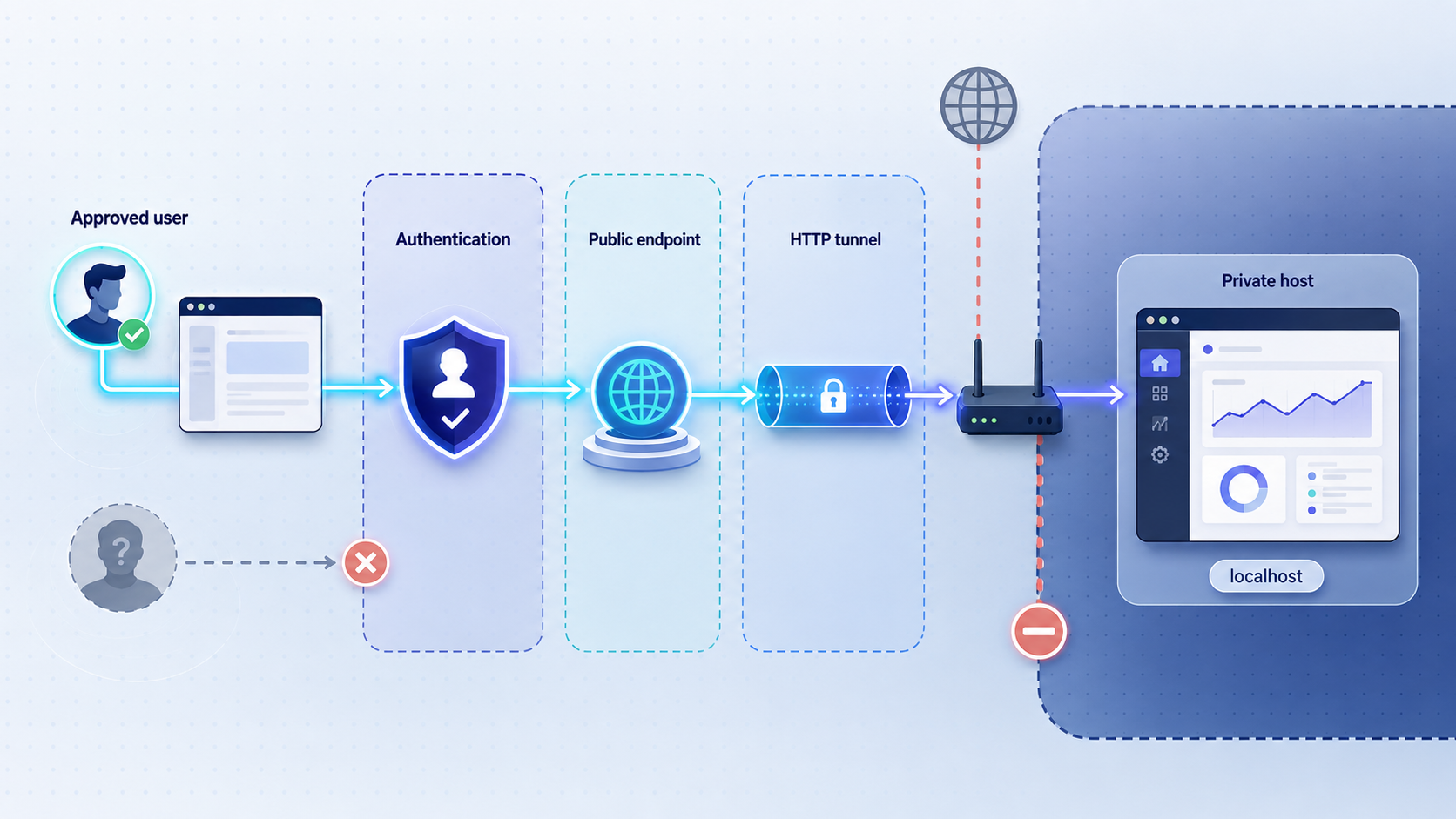 An authentication boundary allows an approved user to reach Xyne Spaces through the tunnel while blocking an unknown client.
