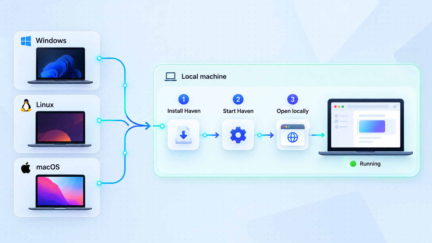 Windows, Linux, and macOS installation paths converge on starting Haven and opening it locally.