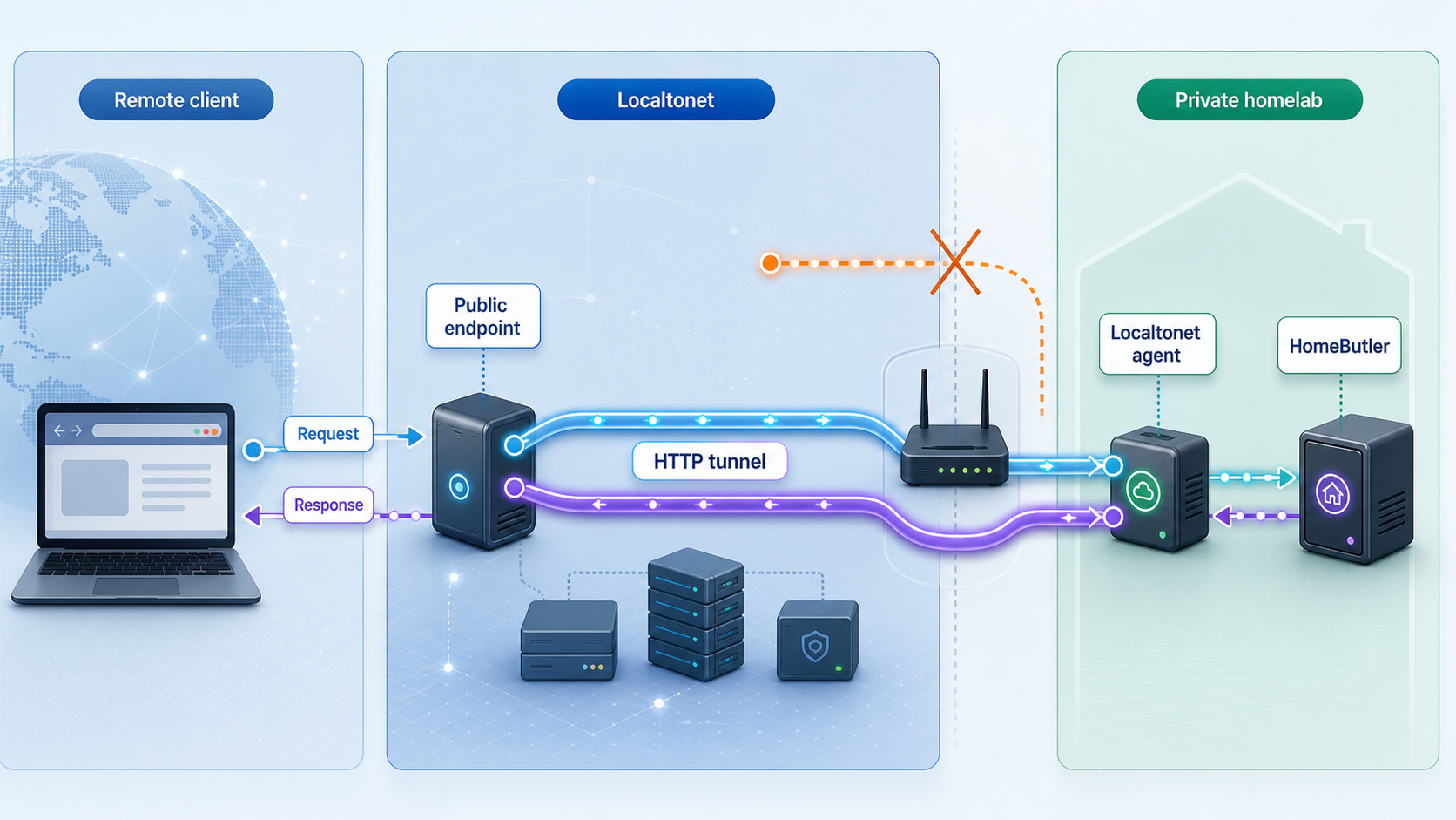 Remote HTTP traffic passing through Localtonet to HomeButler inside a private homelab.
