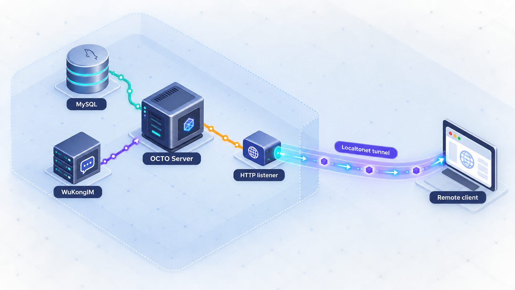 OCTO Server connected to MySQL, WuKongIM, and a remote client through Localtonet.