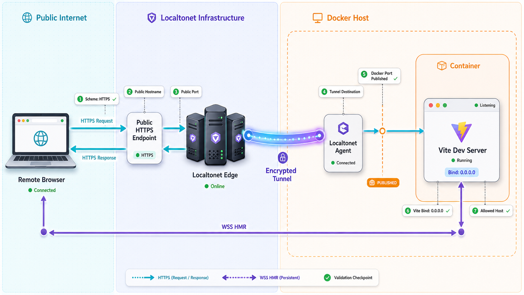 Connection layers from a public HTTPS browser through Localtonet and Docker to the Vite server.
