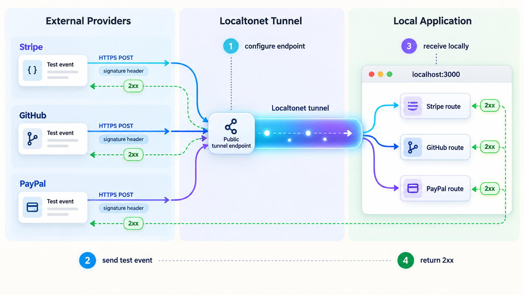 Three provider test events passing through one HTTPS tunnel to separate local webhook routes.
