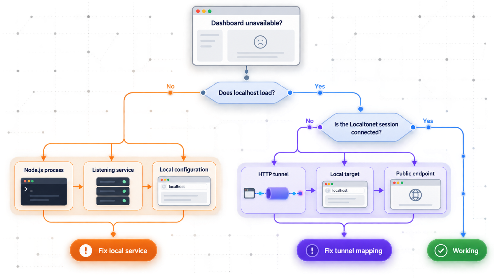 A decision tree separates local TokenTracker failures from Localtonet tunnel failures.