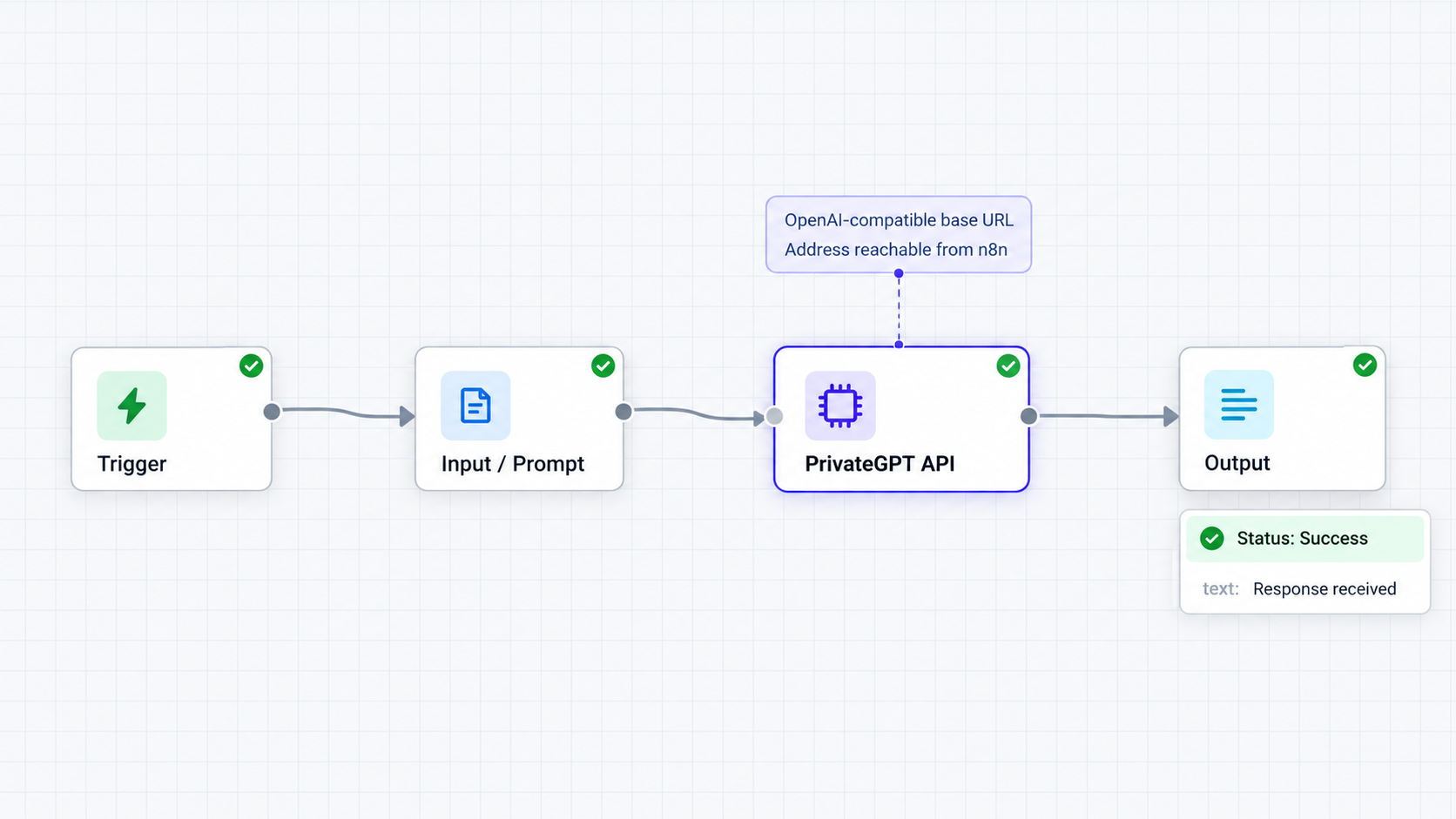 An n8n workflow sends a request to the PrivateGPT API and receives a response.