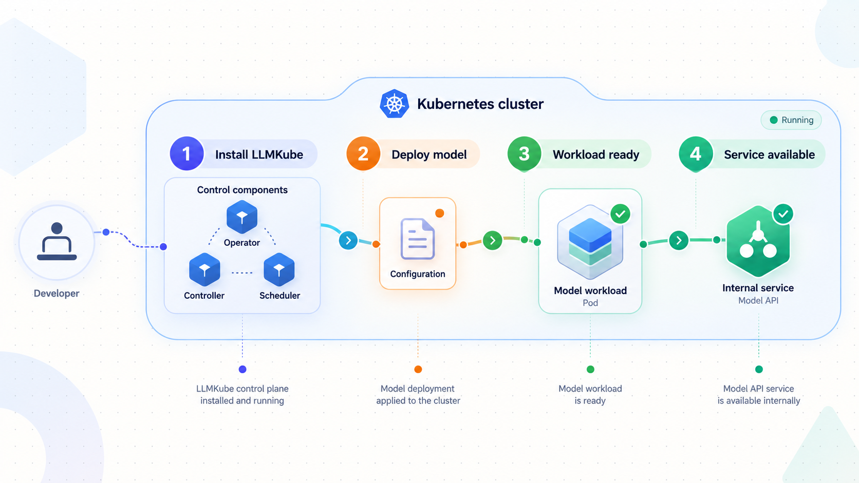 Four-stage flow from installing LLMKube to a ready Kubernetes model service.