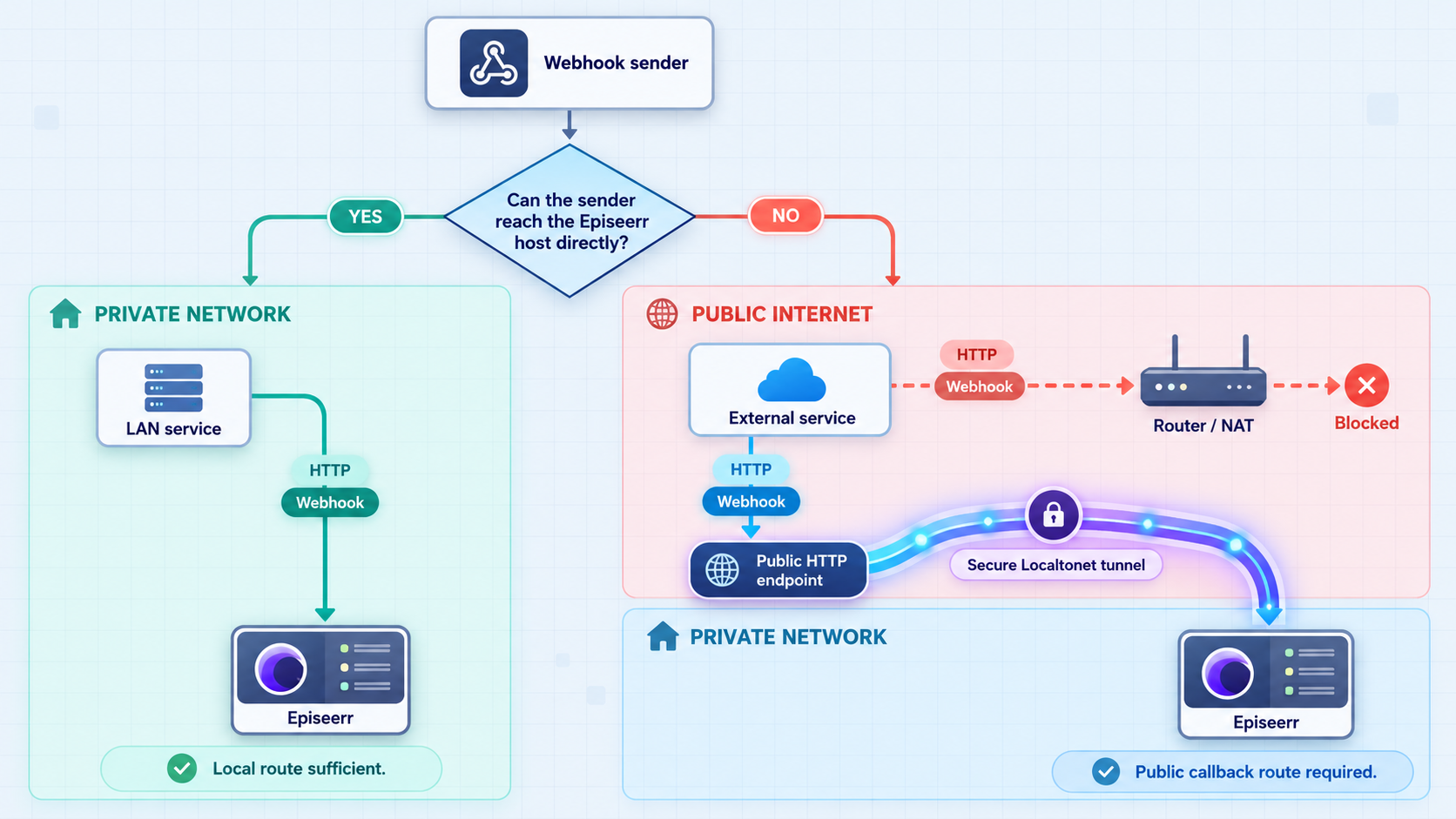 Decision diagram comparing direct local webhook delivery with an external webhook routed through a public tunnel.