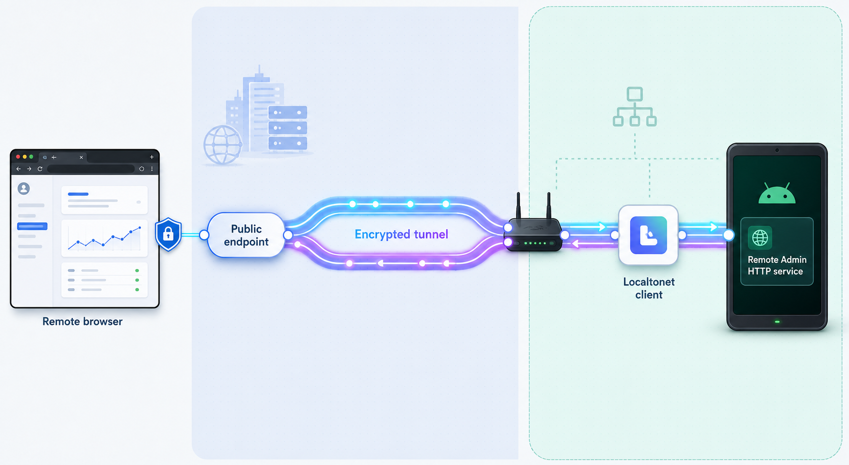 HTTP traffic traveling from a remote browser through Localtonet to the kiosk administration service.