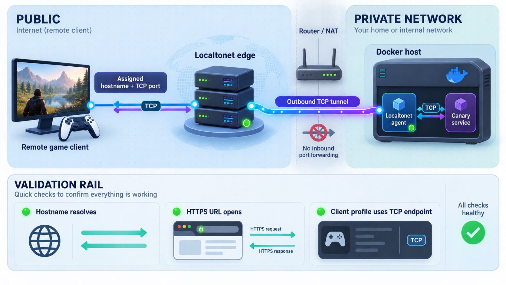 Remote Canary TCP path with separate hostname, HTTPS, and client-profile validation checks.