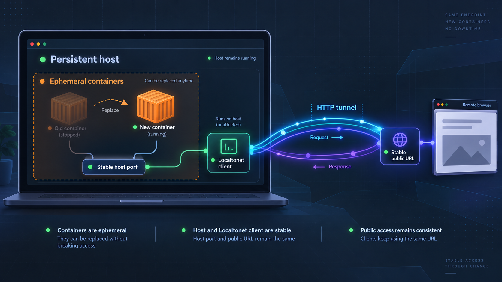 A host-based Localtonet client preserves one public URL while a development container is replaced.