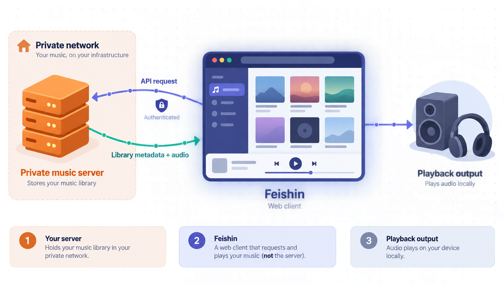 Feishin requests library data and audio from a compatible music server.