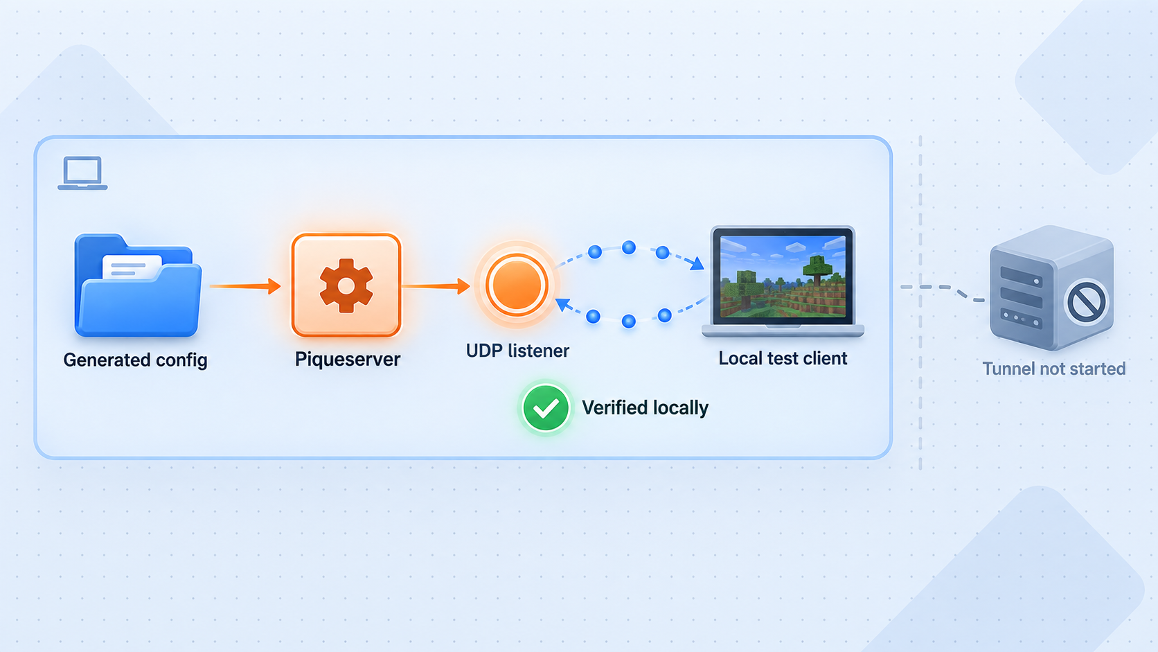 Local test client exchanging UDP traffic with a configured Piqueserver before the tunnel is started.