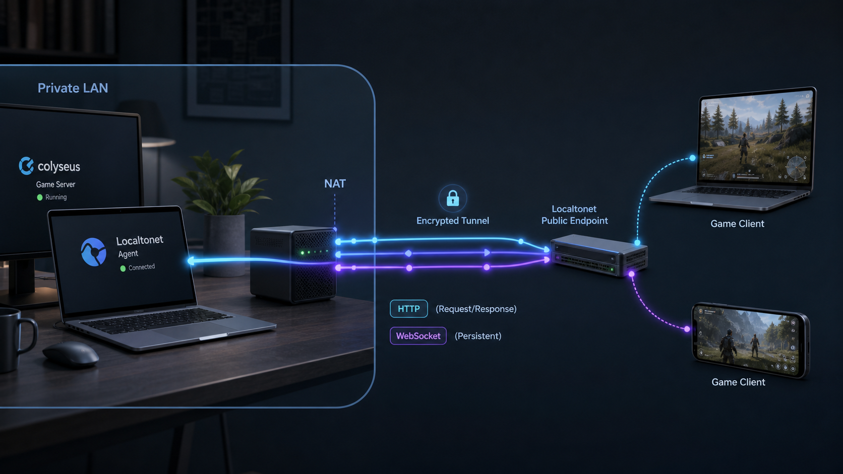 A Colyseus server behind NAT connects through a Localtonet tunnel to remote game clients.