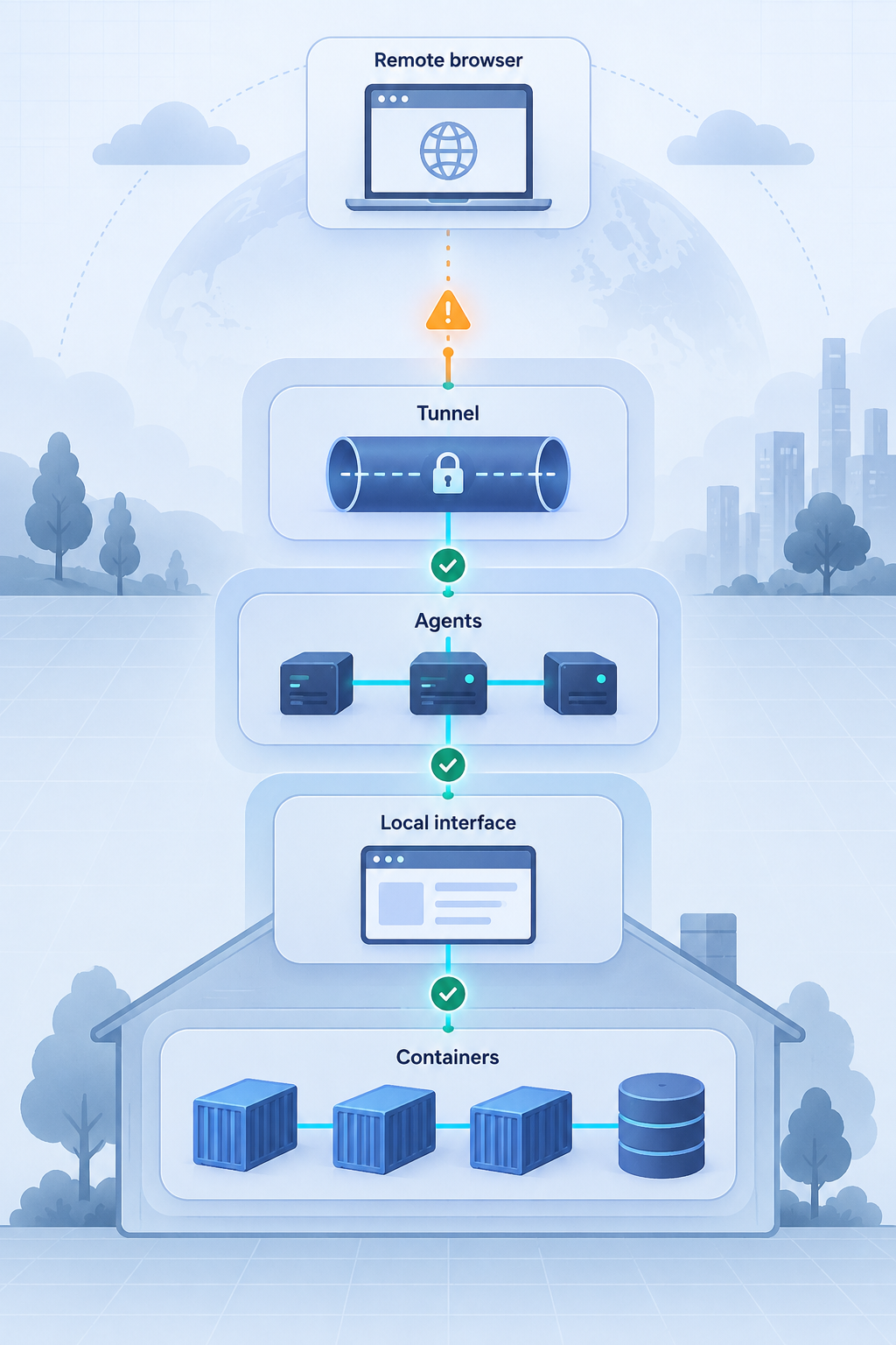 Layered troubleshooting path from Docker containers through Commonly, agents, the tunnel, and remote browser access.