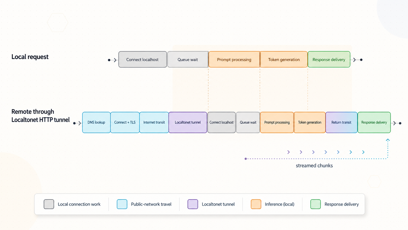 Aligned latency waterfalls comparing localhost inference with a request sent through a Localtonet HTTP tunnel.