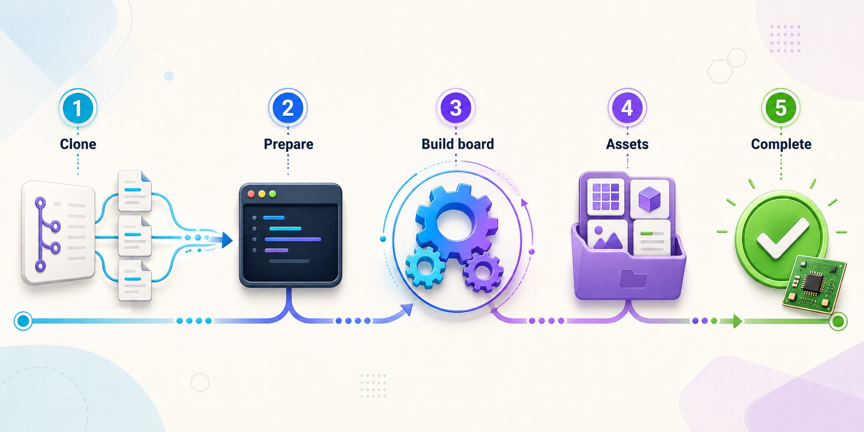 Five-stage flow from cloning the repository to completing the web-board build.