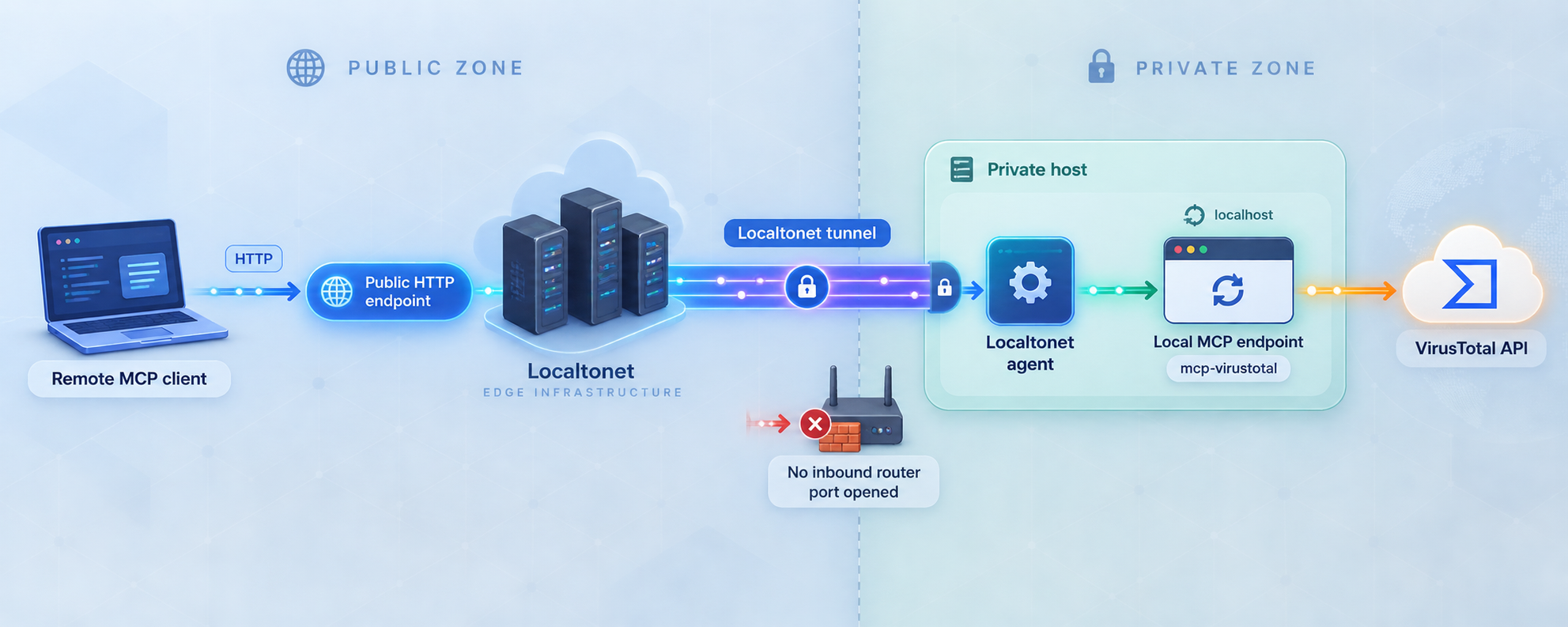 Topology of a remote MCP client reaching mcp-virustotal through a Localtonet HTTP tunnel.