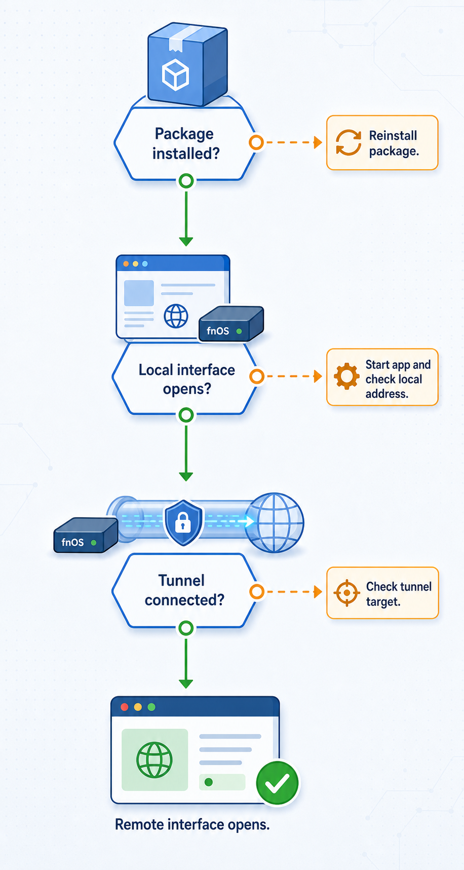 Troubleshooting flow checking package installation, local access, tunnel status, and remote access.