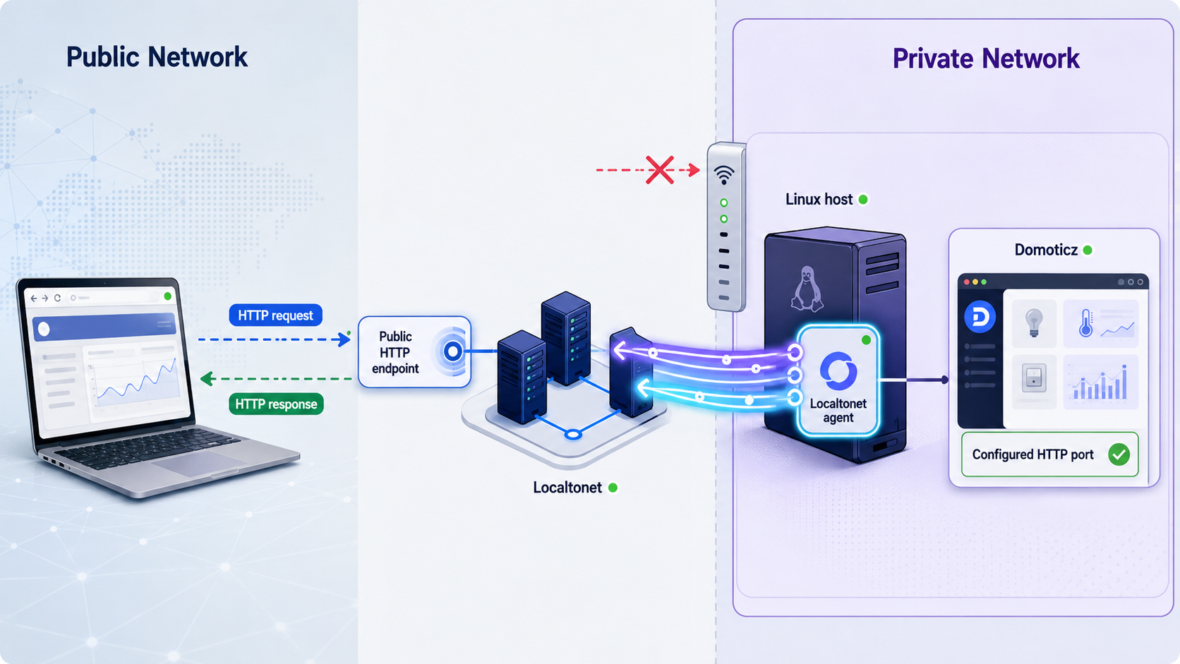 Remote HTTP traffic passing through Localtonet to Domoticz inside a private Linux network.