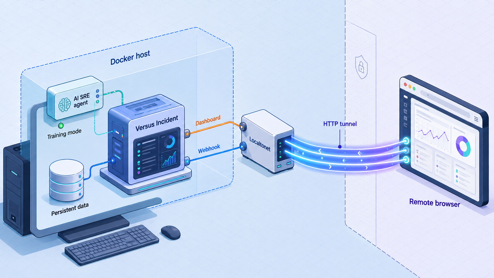 Versus Incident runs in Docker with a training-mode agent, persistent storage, and remote access through a Localtonet HTTP tunnel.