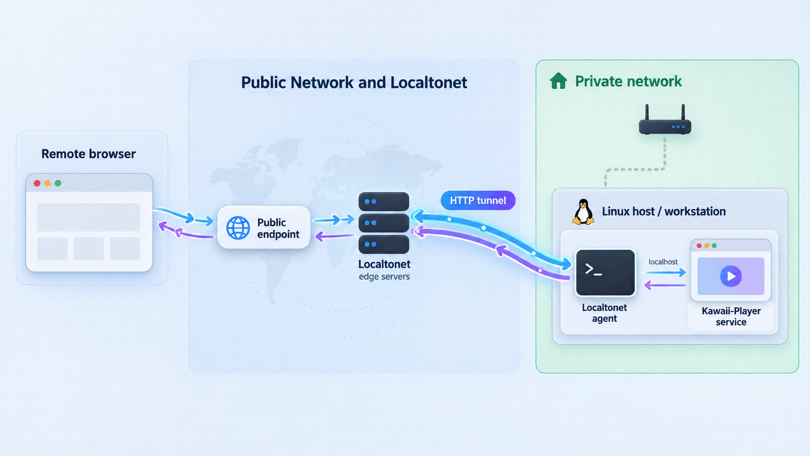 Architecture showing a remote browser routed through Localtonet to a private Kawaii-Player service.