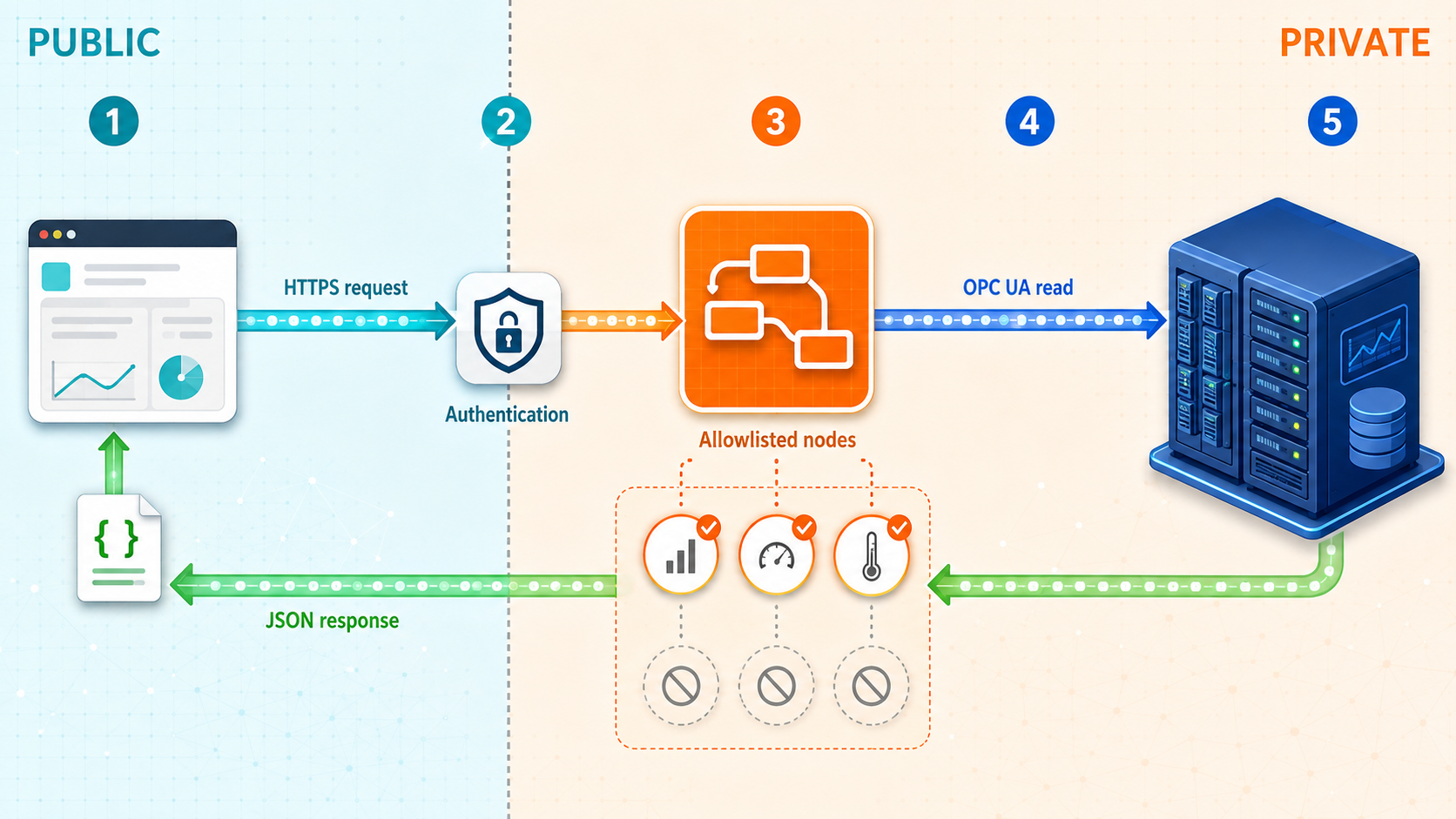 Node-RED converts an authenticated HTTPS request into a limited OPC UA read and returns JSON.