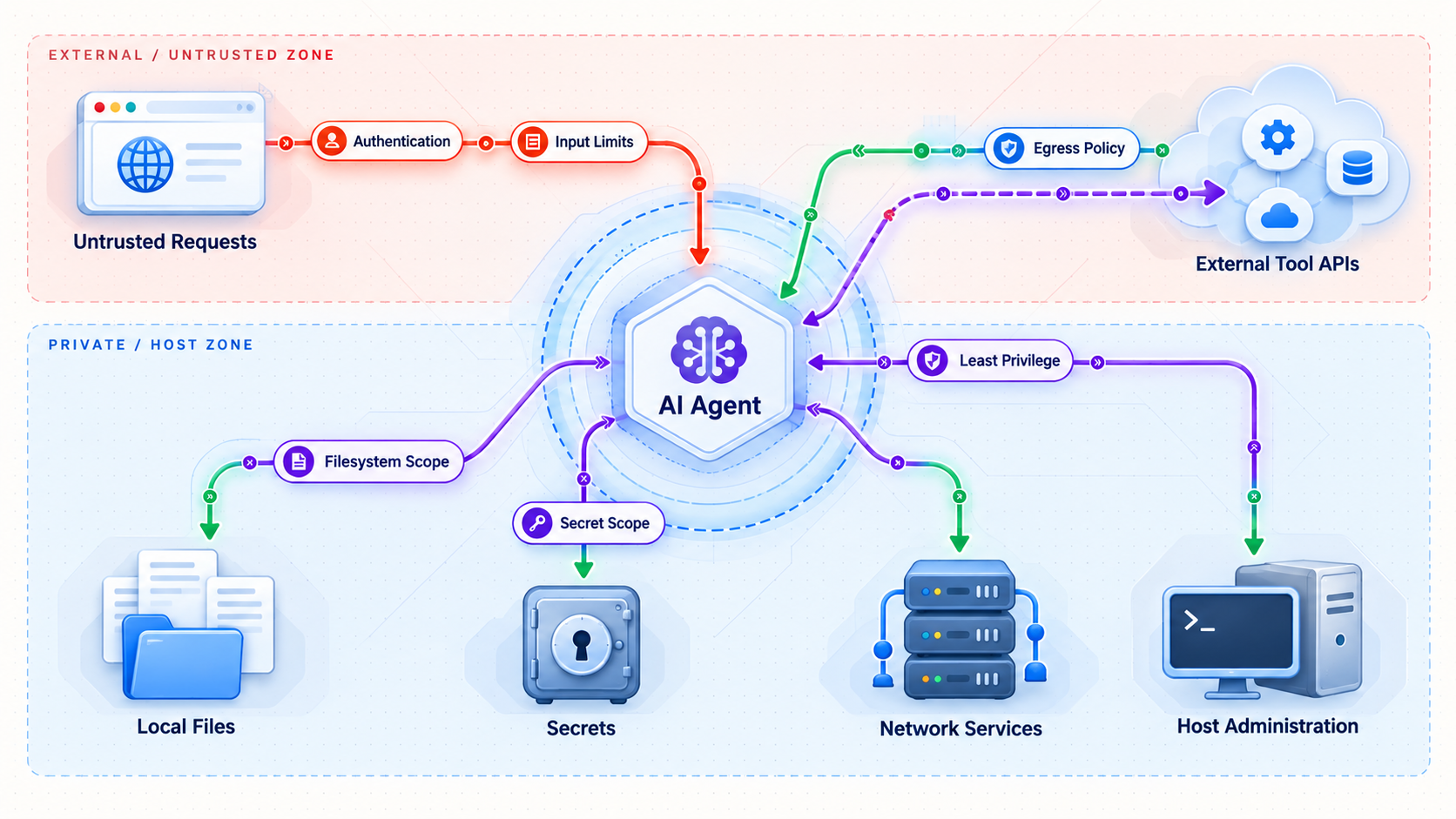 Threat model showing untrusted inputs, agent actions, tools, files, secrets, network access, and host administration.