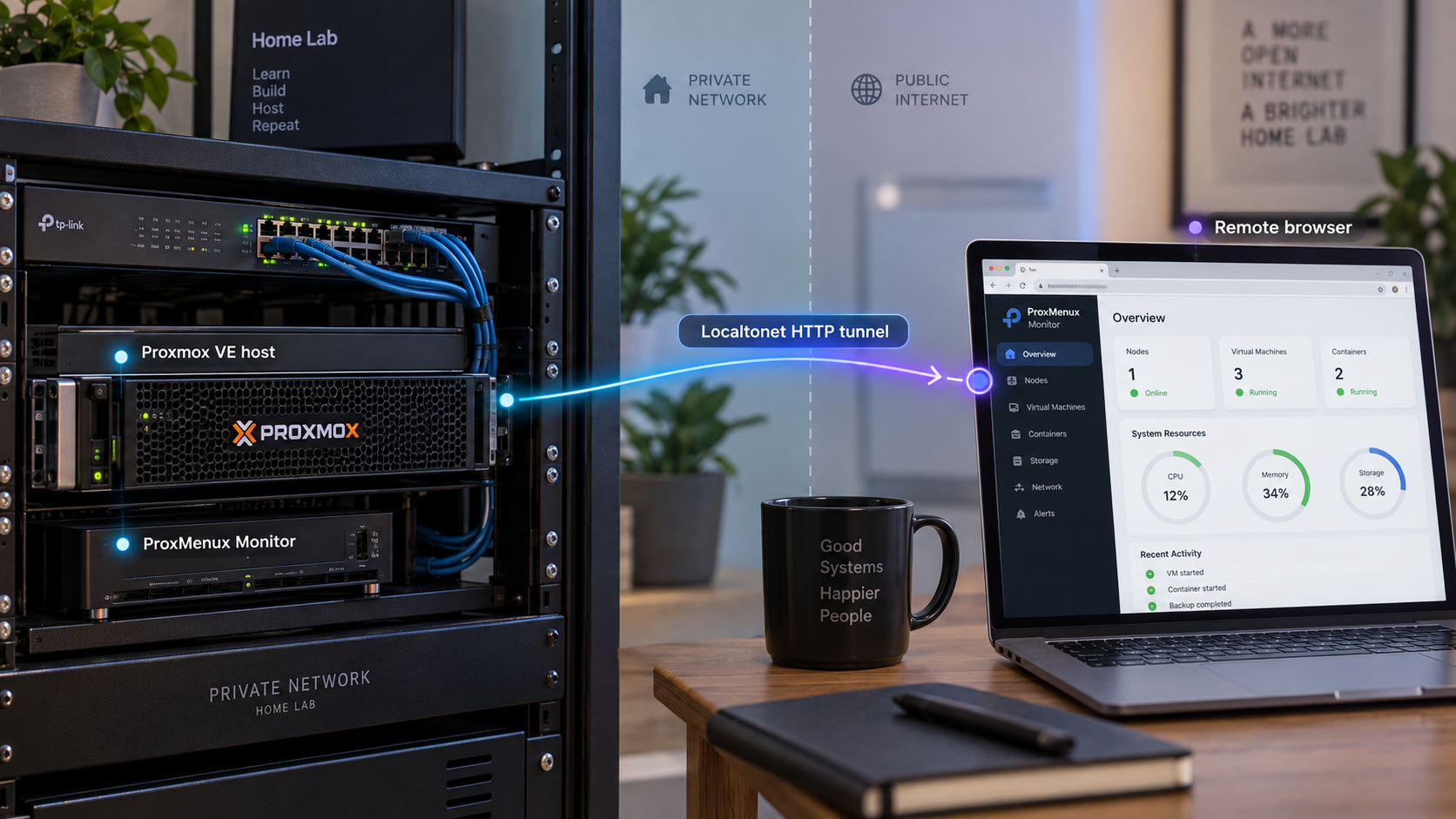A Proxmox VE host connects its ProxMenux Monitor dashboard to a remote browser through a Localtonet tunnel.
