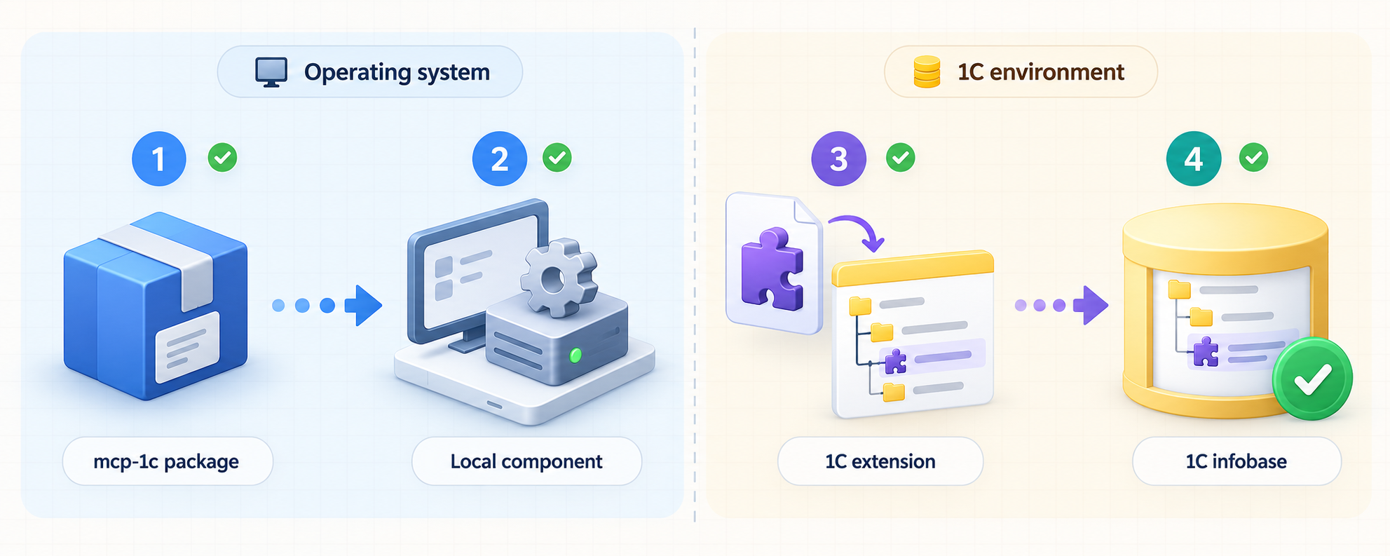 Installation flow for the mcp-1c component and its extension in a 1C infobase.