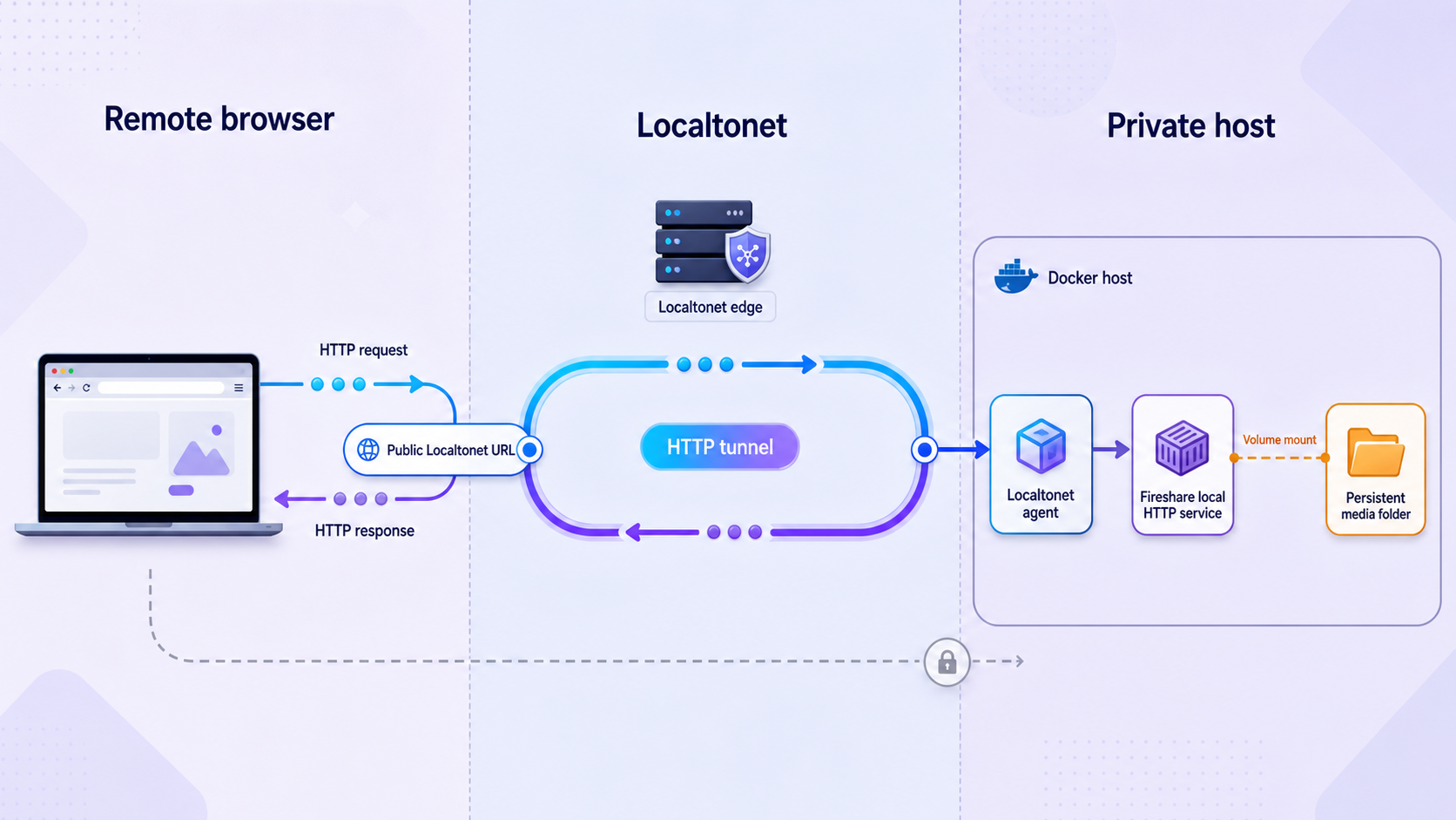 Remote HTTP traffic reaches local Fireshare through a Localtonet tunnel.