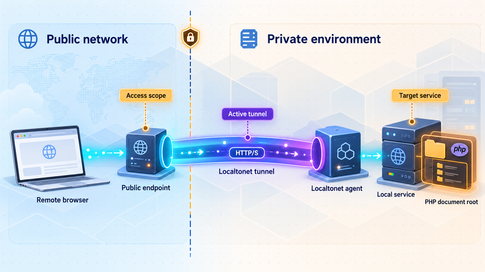 Public traffic reaching a local PHP service through a Localtonet tunnel.