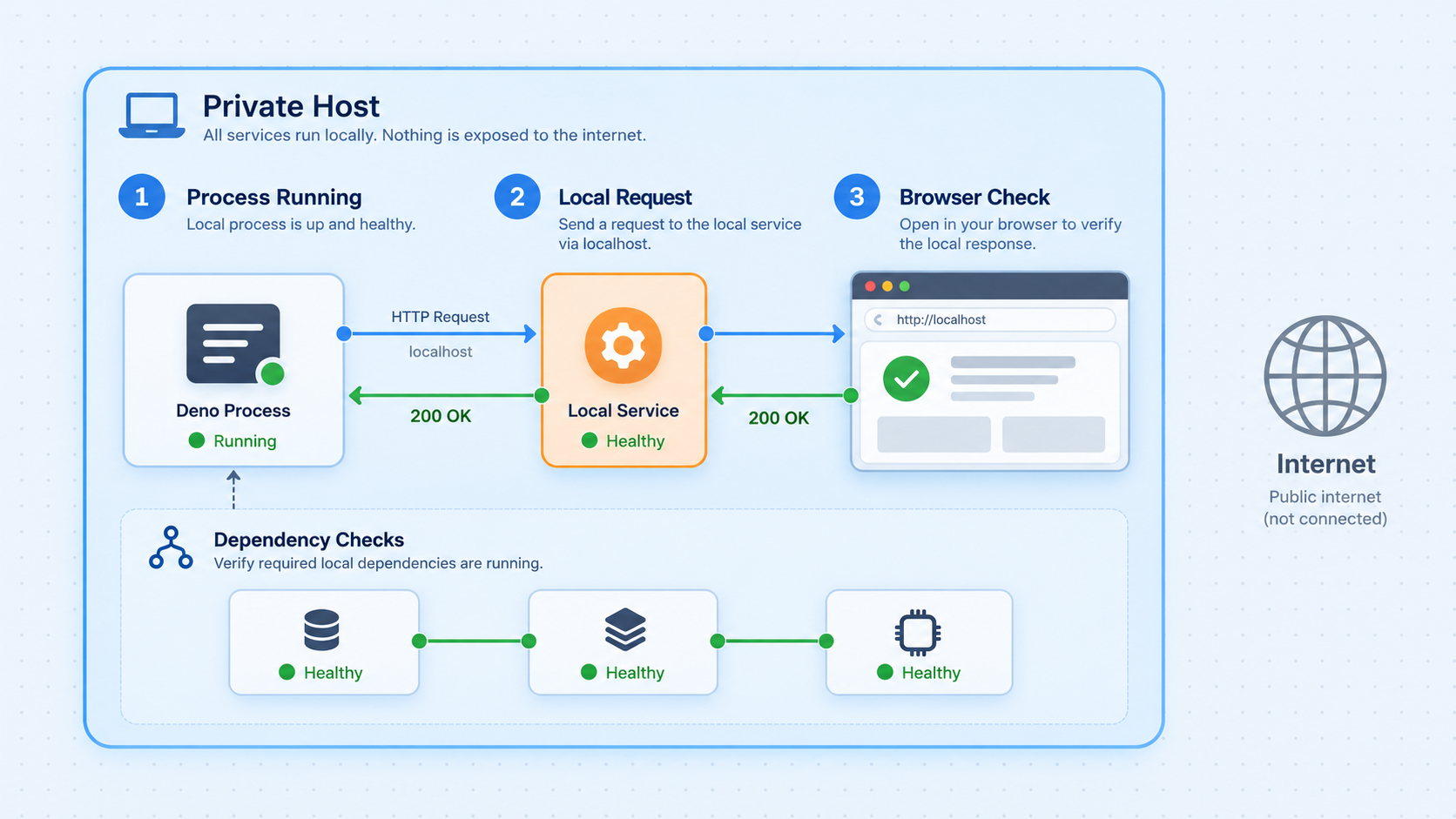 Local validation checks the Deno process, localhost HTTP response, browser output, and dependencies before tunneling.