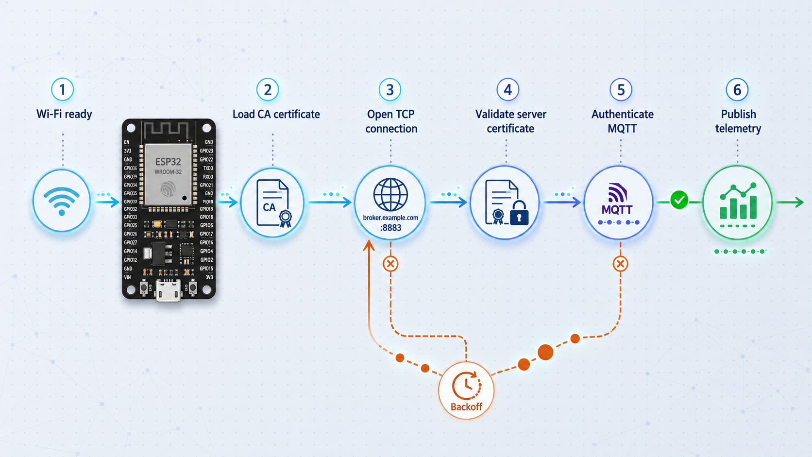 ESP32 connection flow with CA loading, certificate validation, MQTT authentication, publishing, and reconnect backoff.