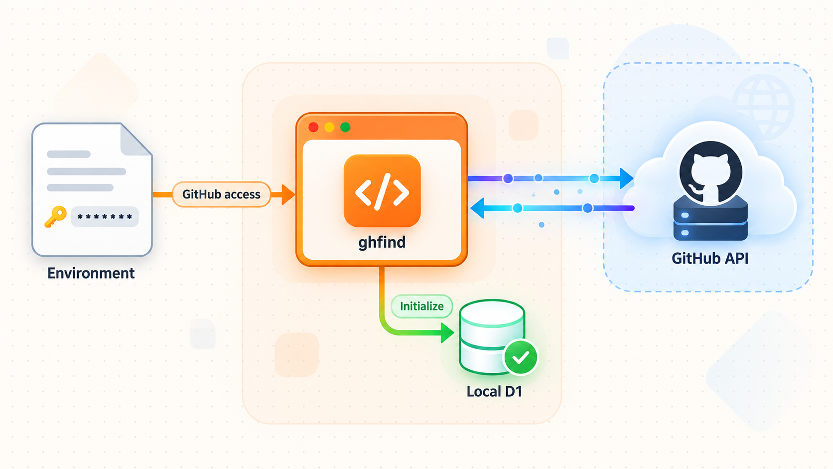 Configuration flow linking ghfind to GitHub access and a locally initialized D1 database.