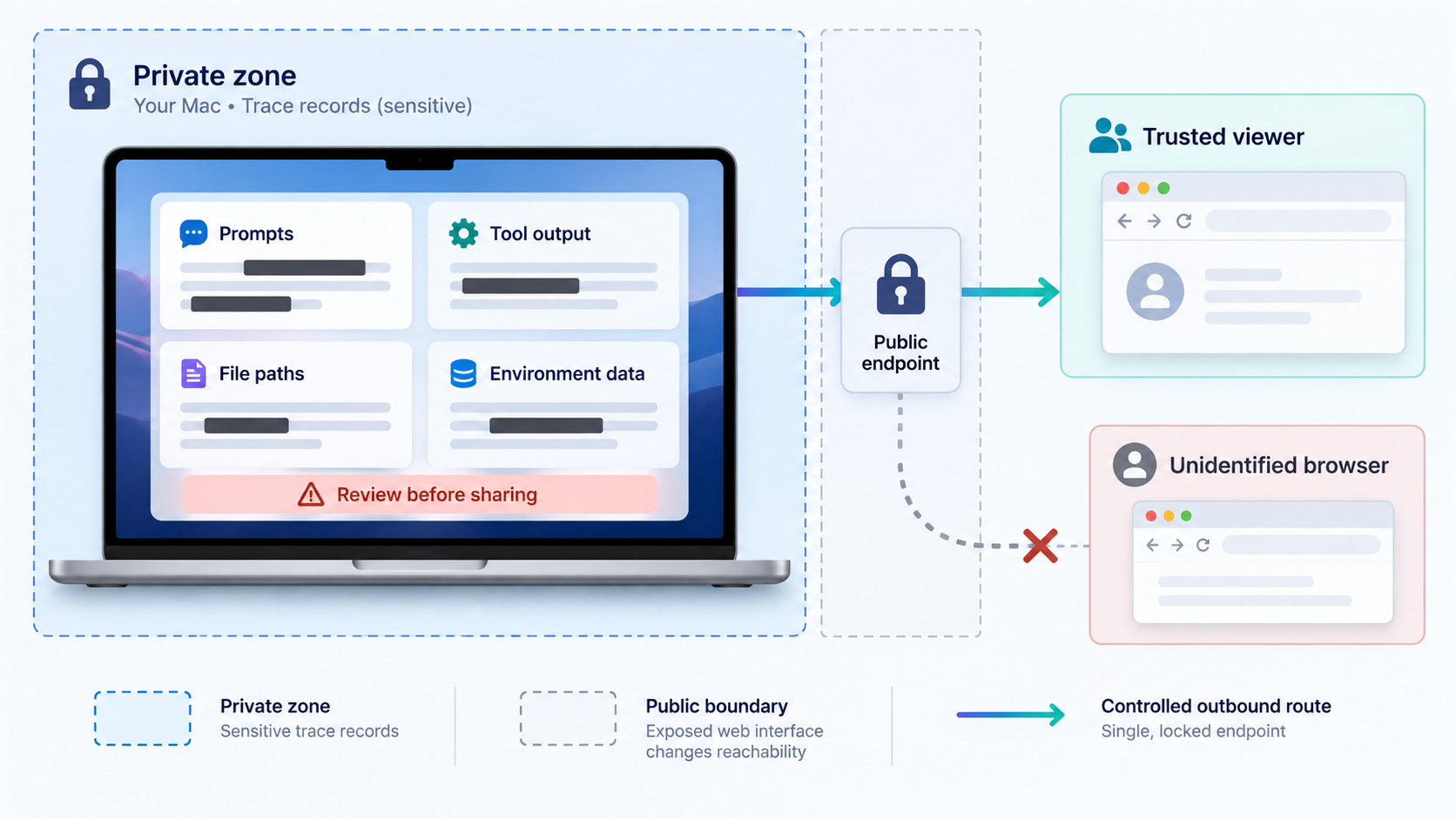 Sensitive trace records kept behind an access boundary and shared only with a trusted viewer.