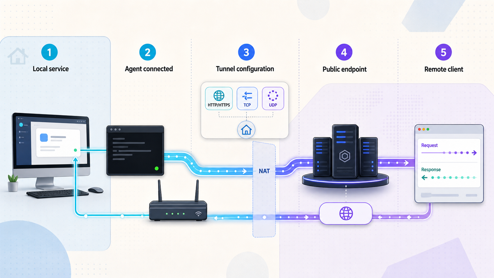 Five-stage flow from a local service configuration to a reachable public endpoint.