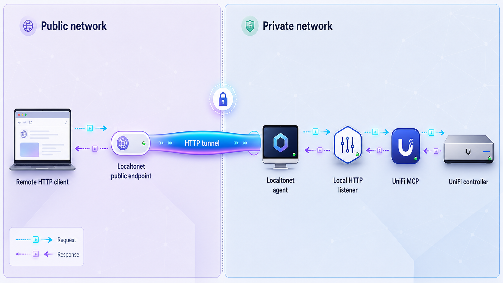 Remote HTTP traffic reaches the local UniFi MCP listener through a Localtonet tunnel.