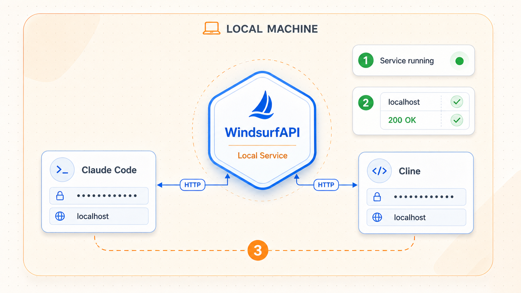Claude Code and Cline connecting to a locally verified WindsurfAPI service.