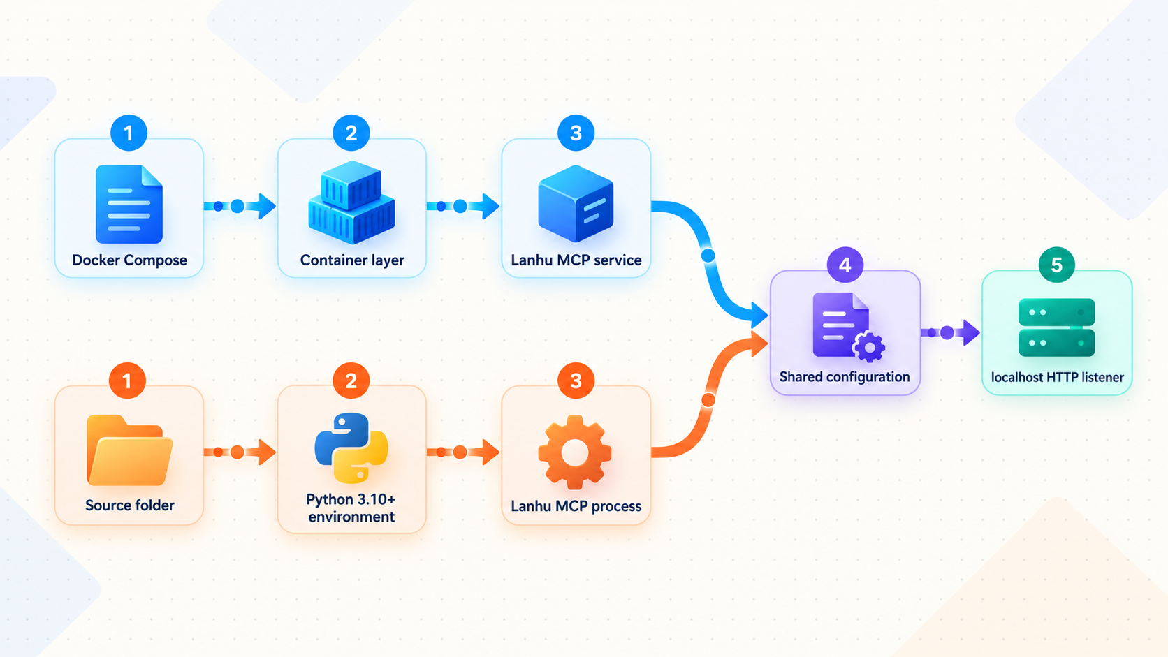 Docker Compose and Python source installation paths converging on the same Lanhu MCP server.