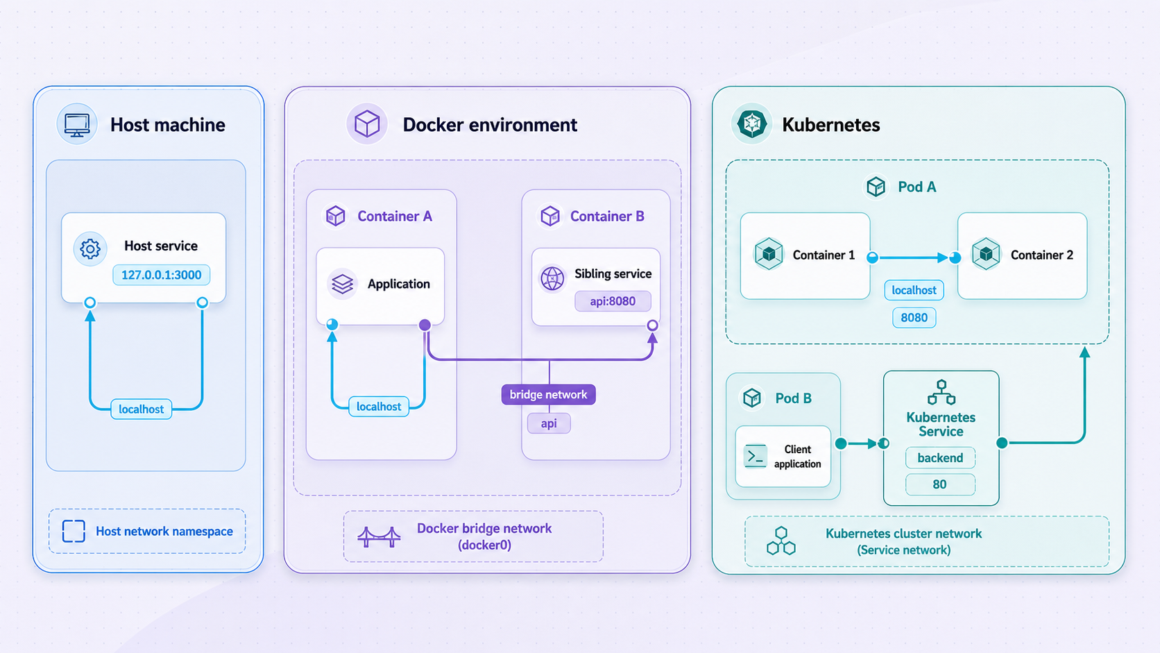 Docker and Kubernetes boundaries showing that localhost refers to the current container or shared pod network namespace.