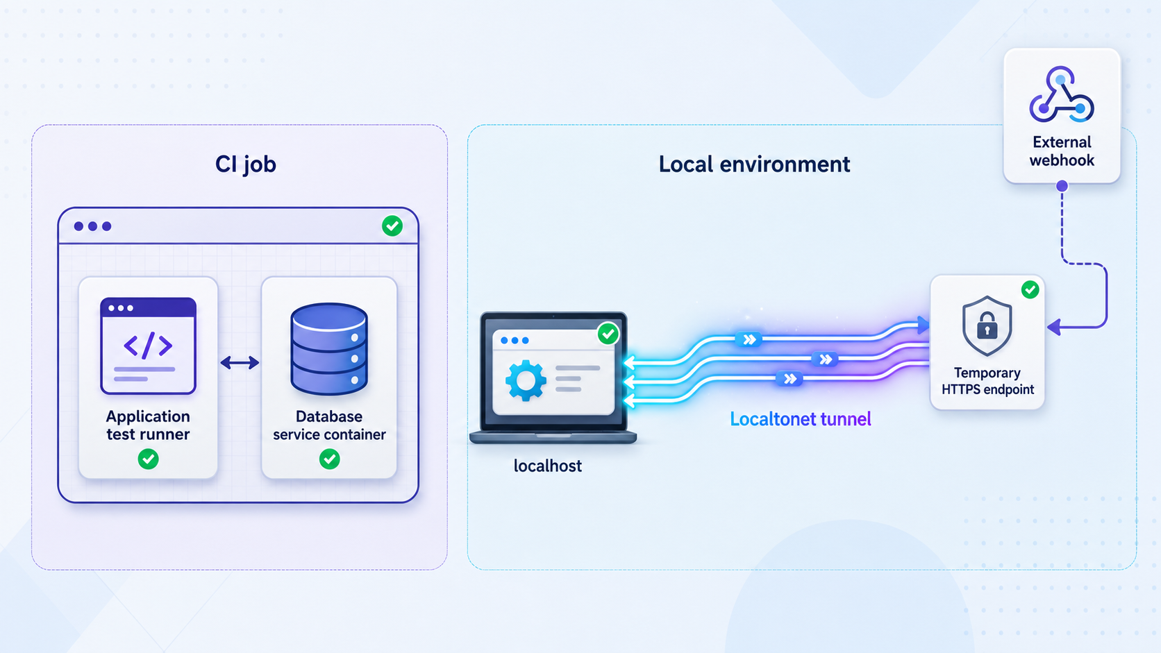 Two testing architectures: a CI job with a database container and a public tunnel to a local application.