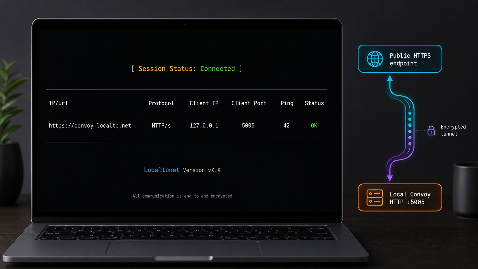Connected Localtonet console forwarding a public HTTPS endpoint to the local Convoy port.