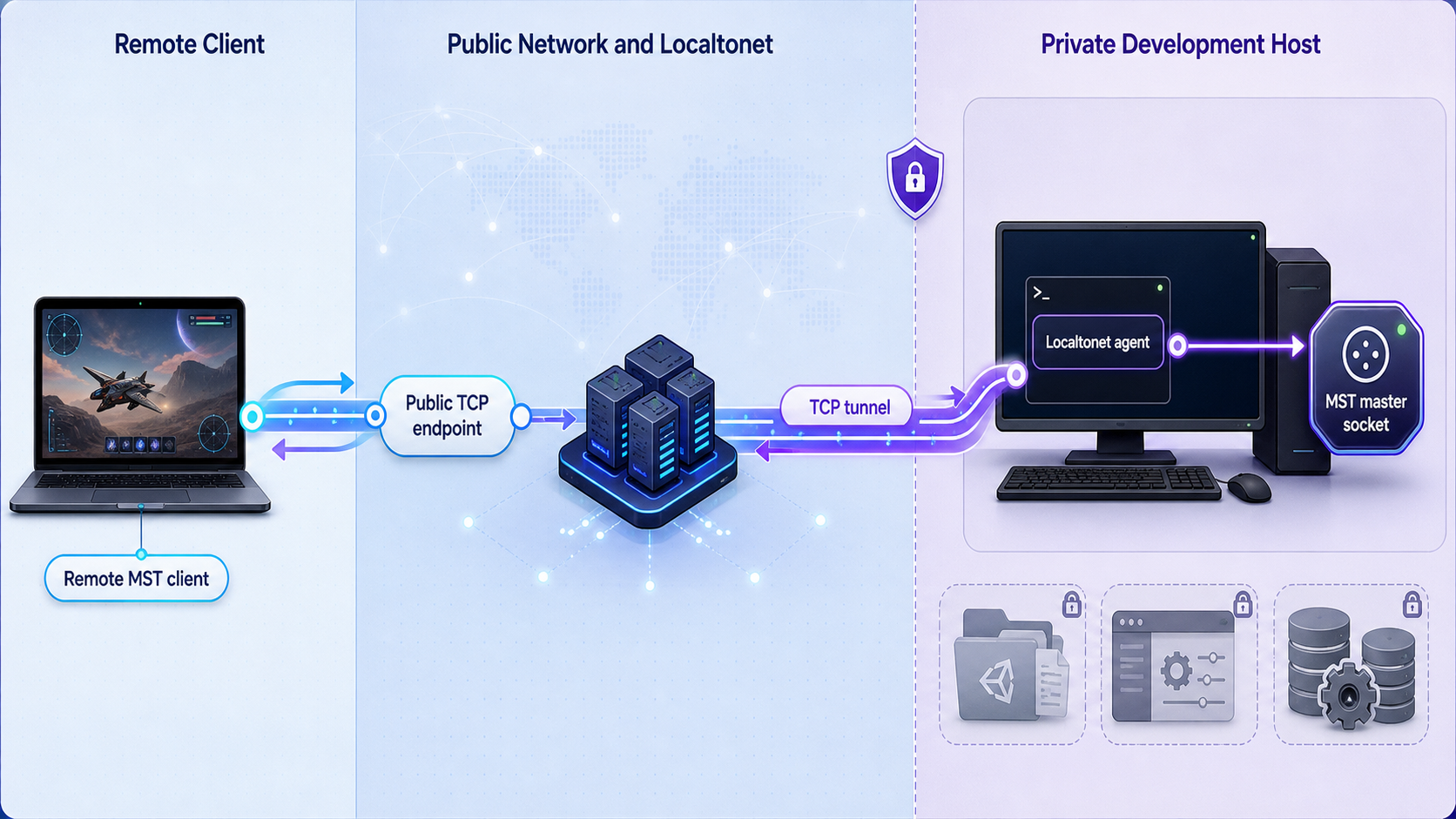 TCP path from a remote MST client through Localtonet to the private MST master socket.