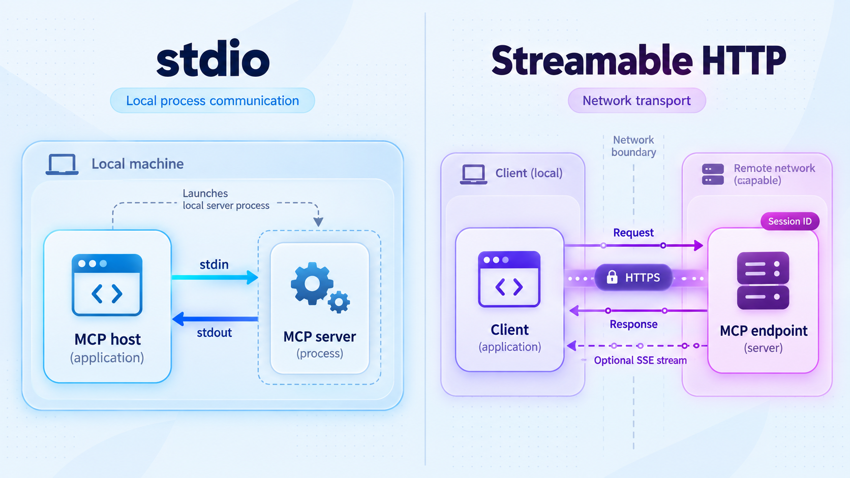 Comparison of local stdio and networked Streamable HTTP MCP transports.