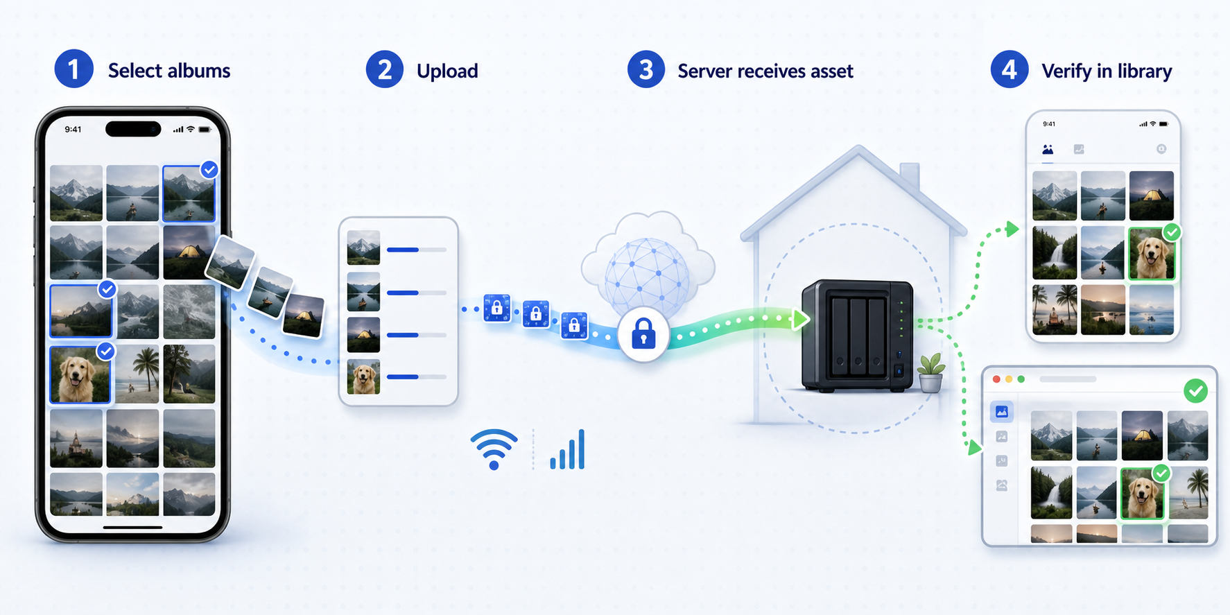 Four-step flow for selecting phone albums, uploading photos, and verifying them in Immich.