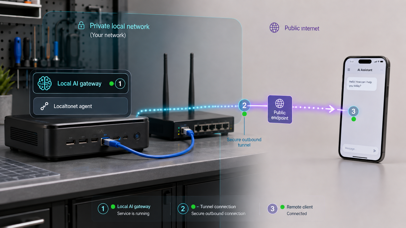 Local AI gateway connected through a Localtonet tunnel to a remote device, with three verification points.