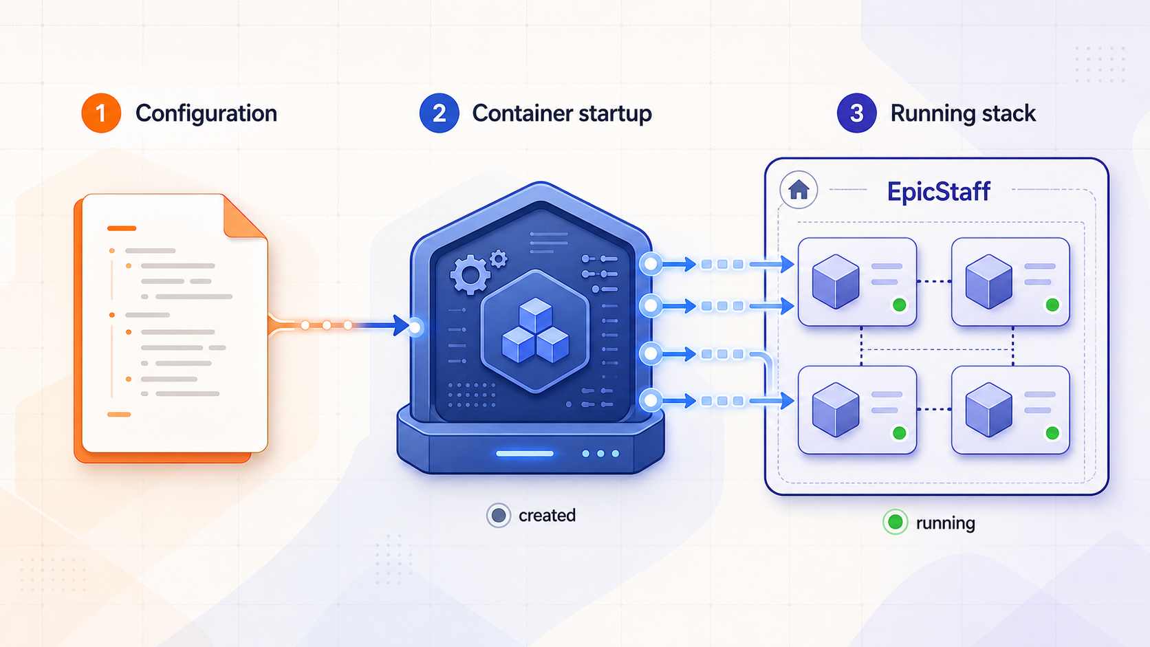 Docker Compose process from configuration file to a running EpicStaff container stack.