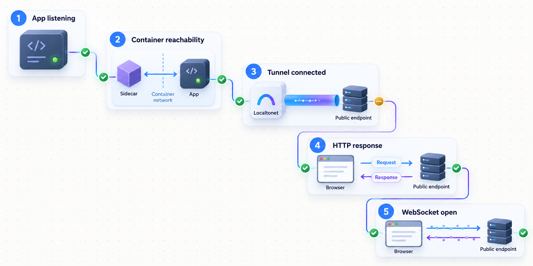 Five checkpoints validate the app, container path, tunnel, HTTP response, and WebSocket connection.