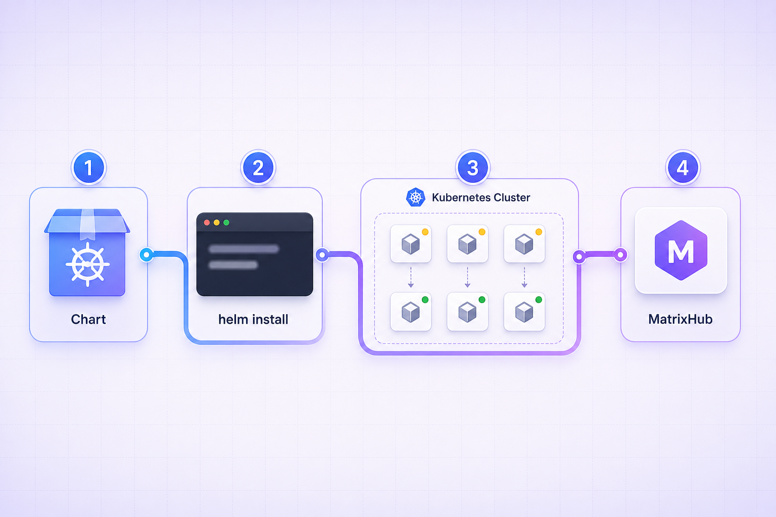 Four-step flow from Helm chart to install command to running pods to a MatrixHub service
