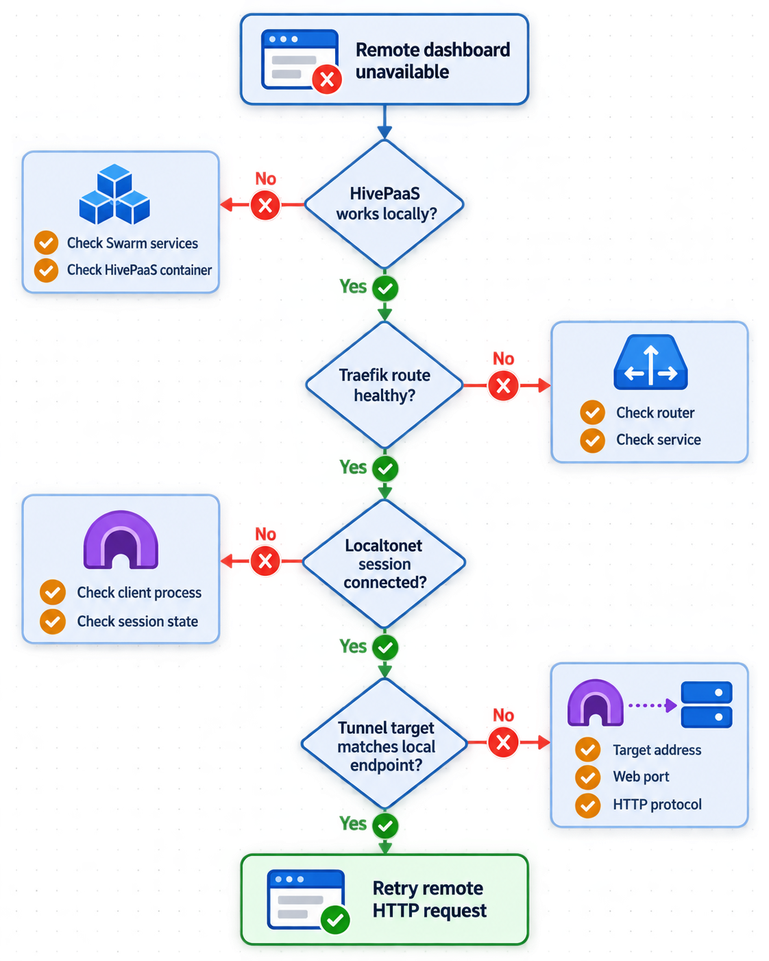 Decision tree for isolating HivePaaS, Traefik, and Localtonet connection failures.